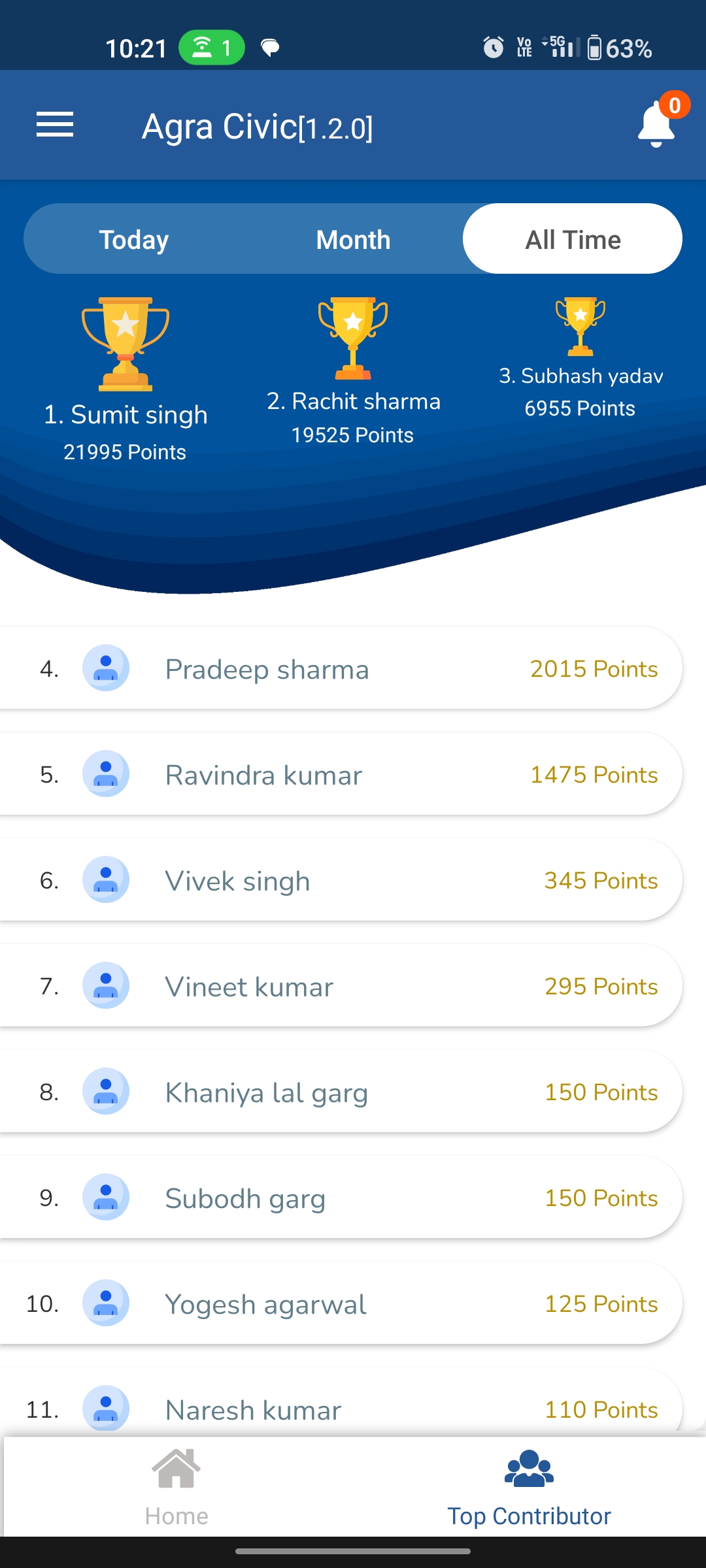 Top Contributors